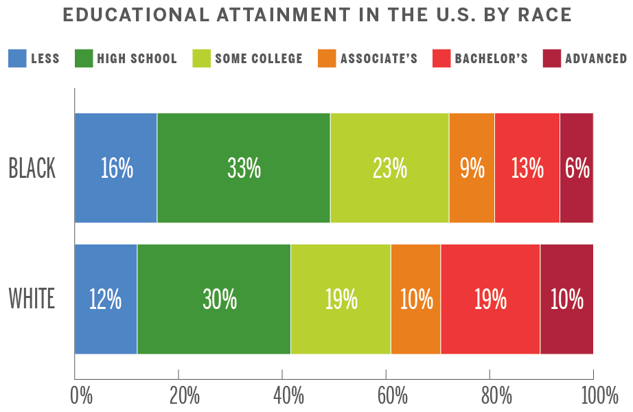 Educational attainment