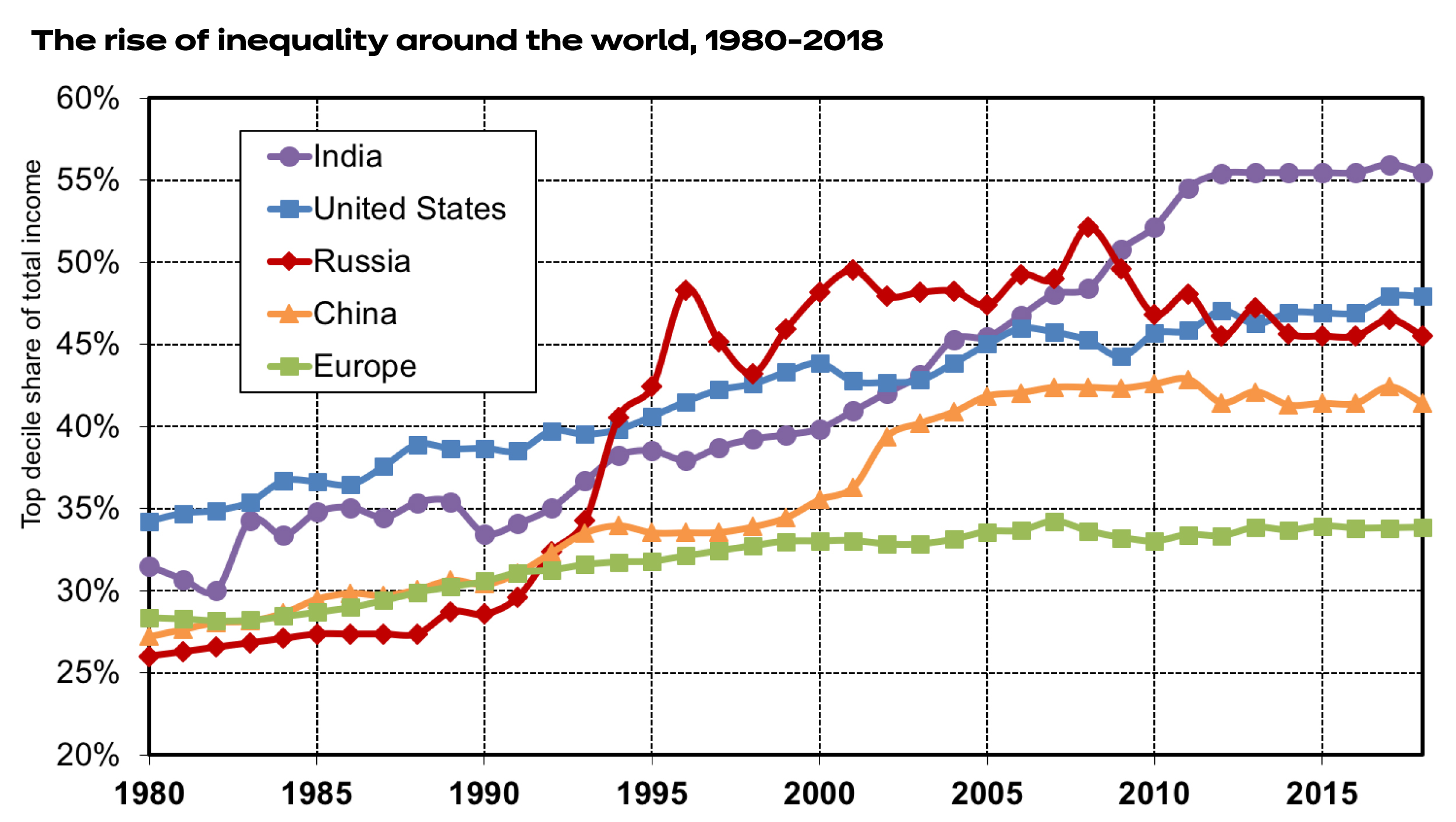 Chart showing the share of the top decile (the 10 percent of highest earners) in total national income ranged from 26 to 34 percent in different parts of the world and from 34 to 56 percent in 2018.