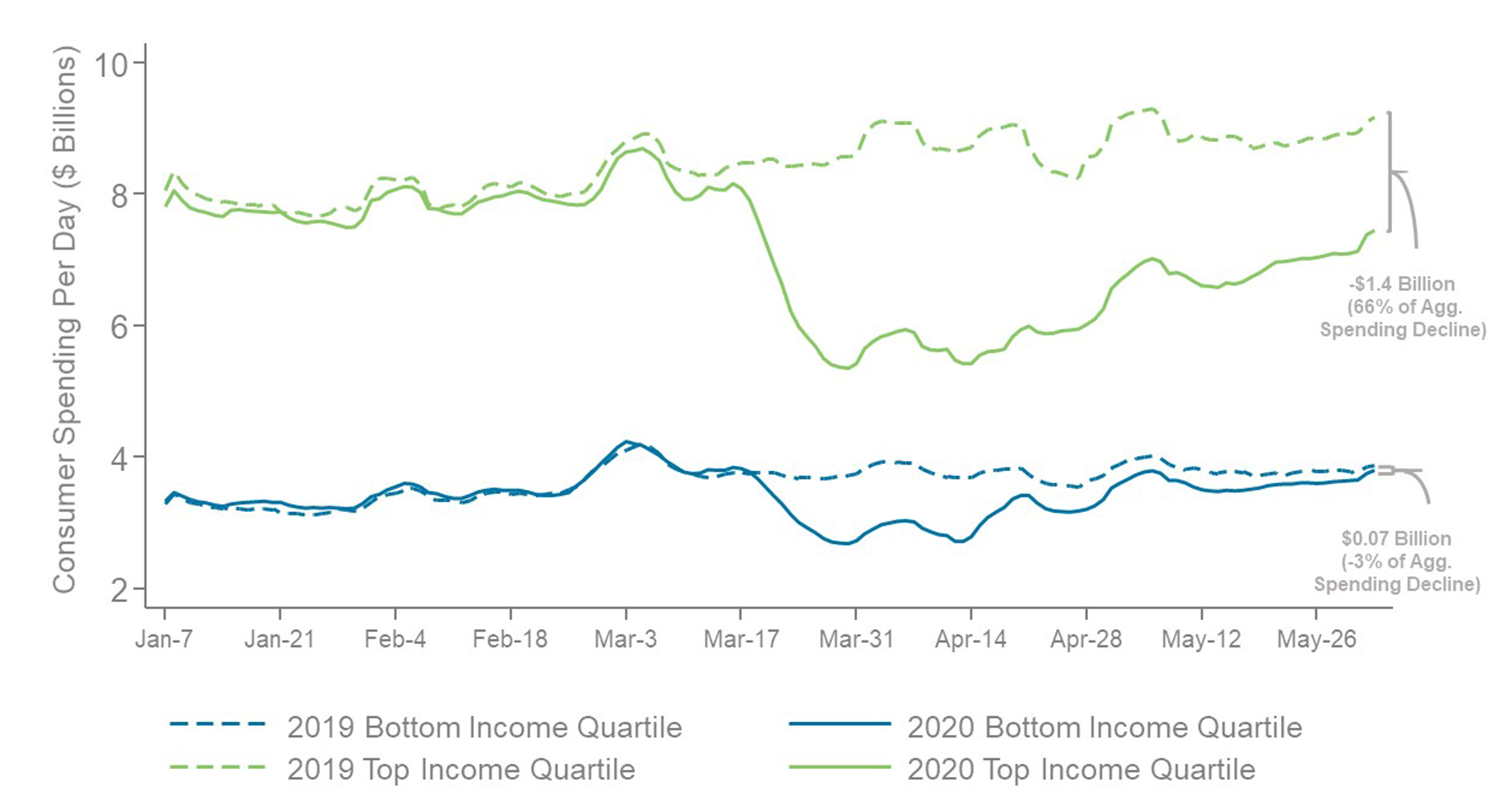 Line chart shows consumer spending by high-income groups dropped dramatically during COVID-19 crisis.