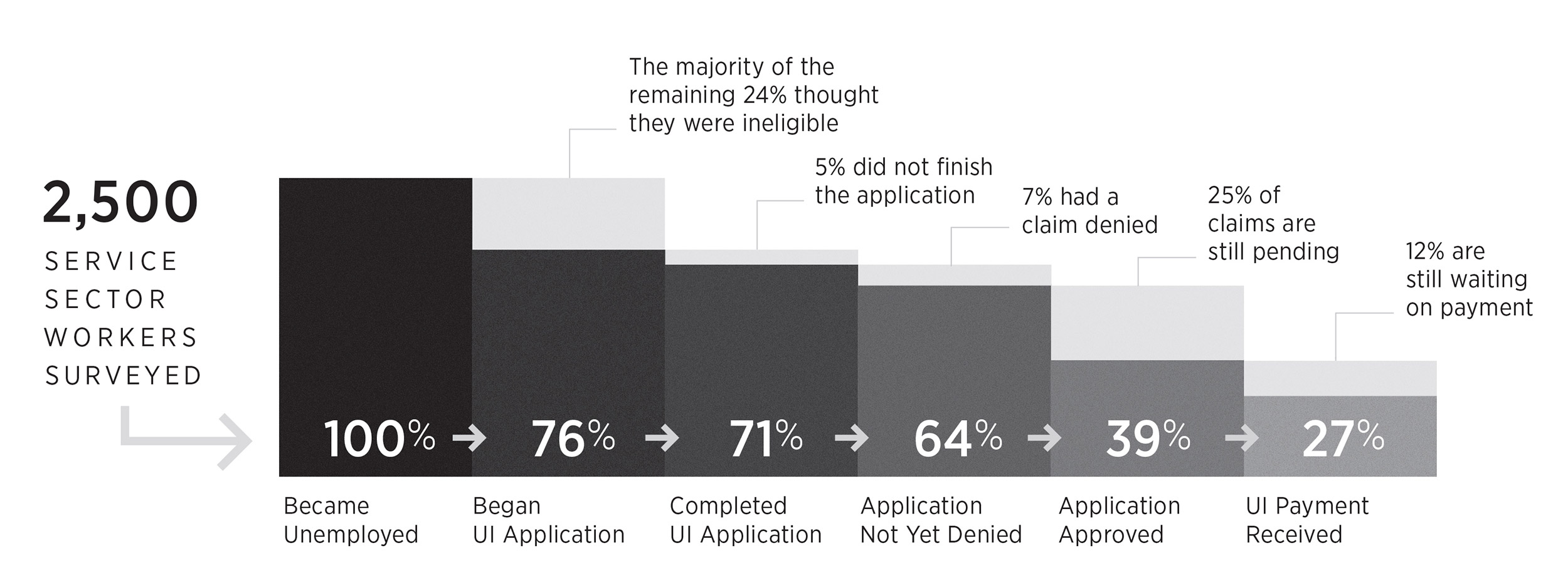 Workers surveyed graphic.