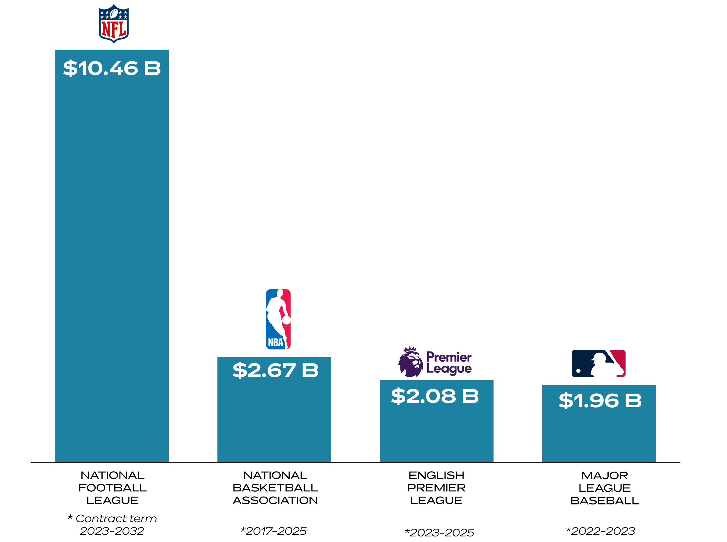 Bar charts compares sports leagues average annual streaming and domestic TV revenues: National Football League, $10.46 billion; National Basketball Association, $2.67 billion; English Premier League, $2.08 billion; and Major League Baseball, 1.96 billion.