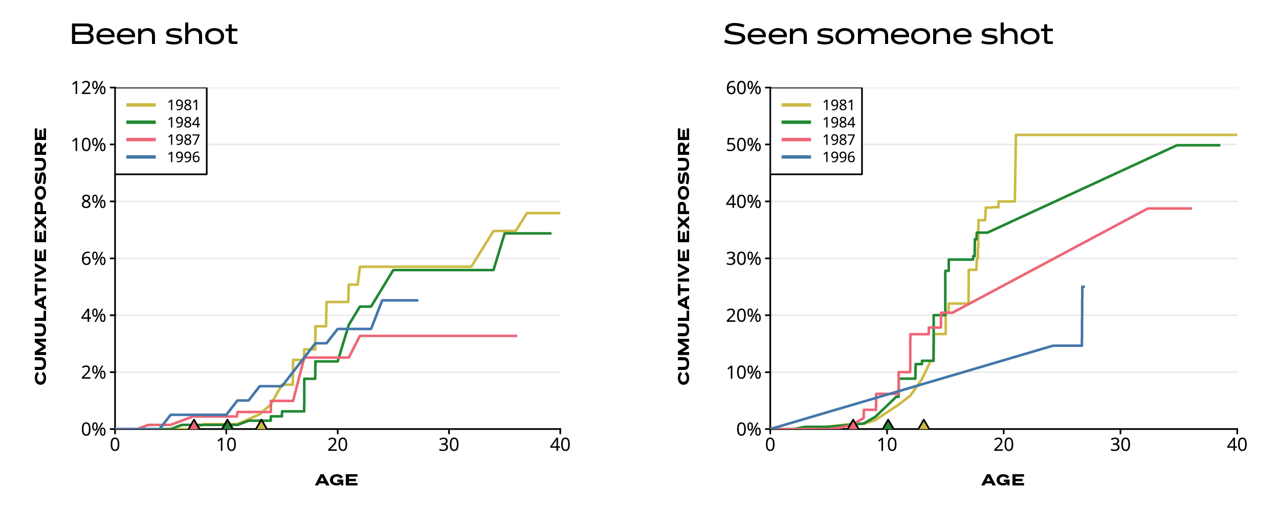 Line charts comparing cumulative exposure to gun violence by birth year shows highest risk for those born in 1981 and 1984.