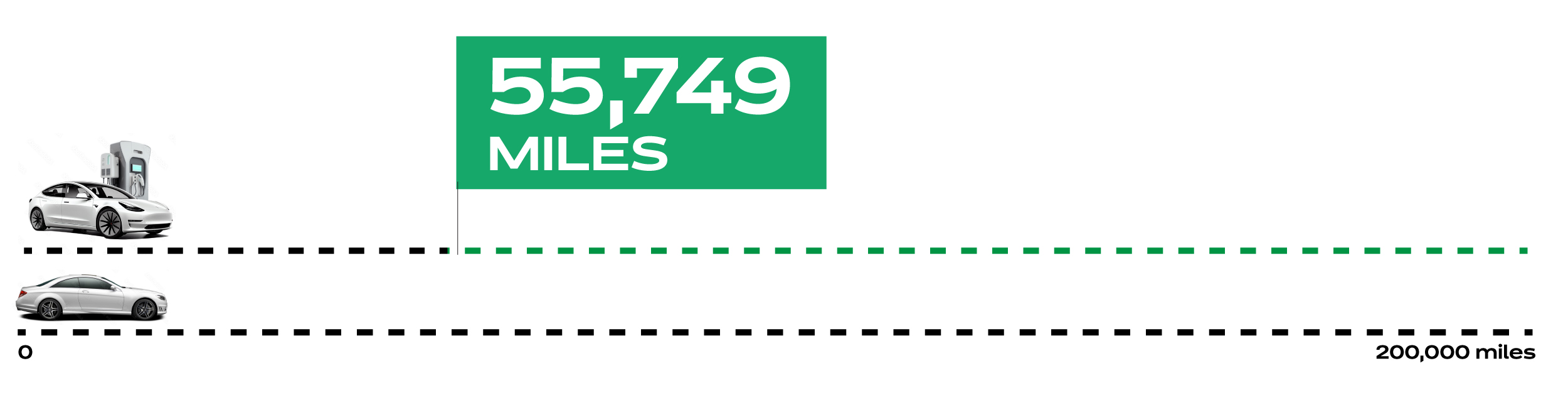 Illustration of when electric car begins to generate emissions benefits.