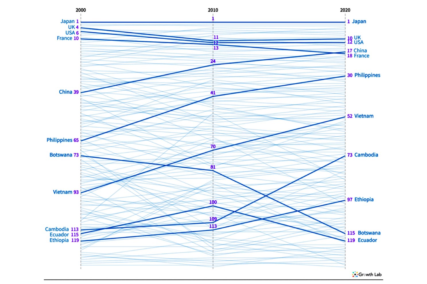 Country Complexity Comparisons