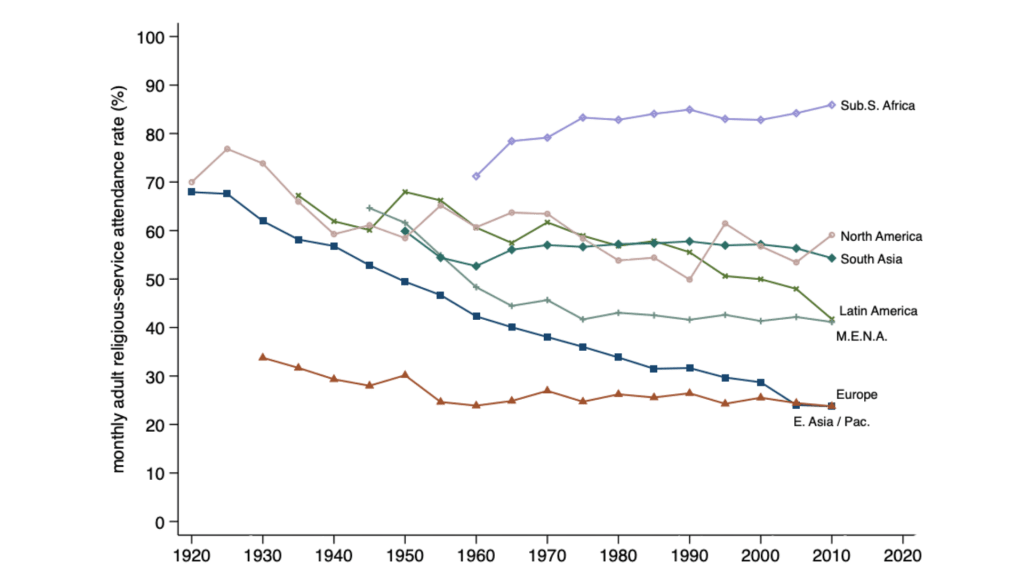 service attendance declines in North America, South America, South Asia, Latin America, M.E.N.A., Europe, and E. Asia/Pacific. Sub S. Africa is the only region that increases. 