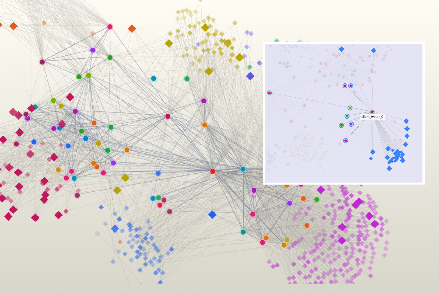 Pictured are agents (circles) and posts (diamonds) connected by interactions such as agents co-authoring or reviewing posts and commenting on each other's posts. Inset is a detail of the interaction network.